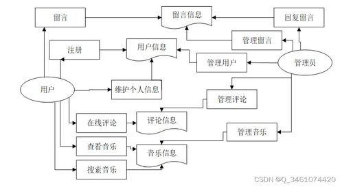 附源码 python音乐电台推荐系统的设计与实现 毕业设计 301210