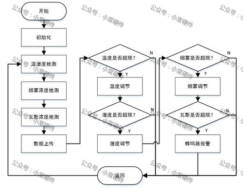 基于stm32单片机的家庭环境监测系统设计