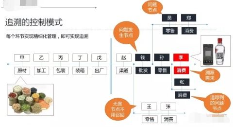 商品追踪系统软件设计开发,把控商品渠道流向